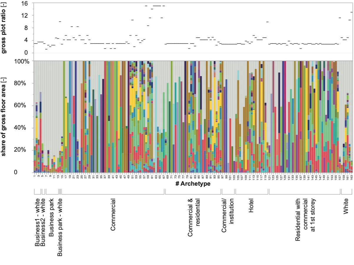  This figure illustrates the 163 mixed-use zoning archetypes for Singapore's ten types of mixed-use zones. Each of the ten mixed-use zoning types is associated with one or more archetypes. Each Archetype is characterised by a particular combination and distribution of programme types and programme floor areas, as well as a particular gross plot ratio. 