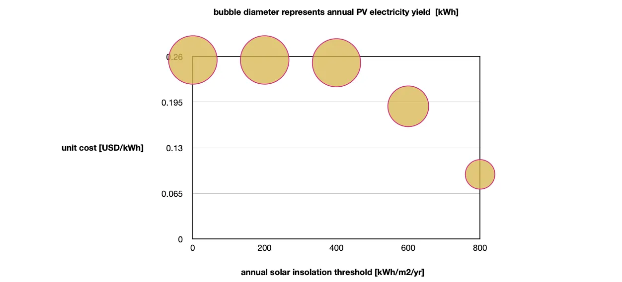  Fig.cea-b-02-04 plots the results for the five iteration of CEA (photovoltaic panels) simulations. 