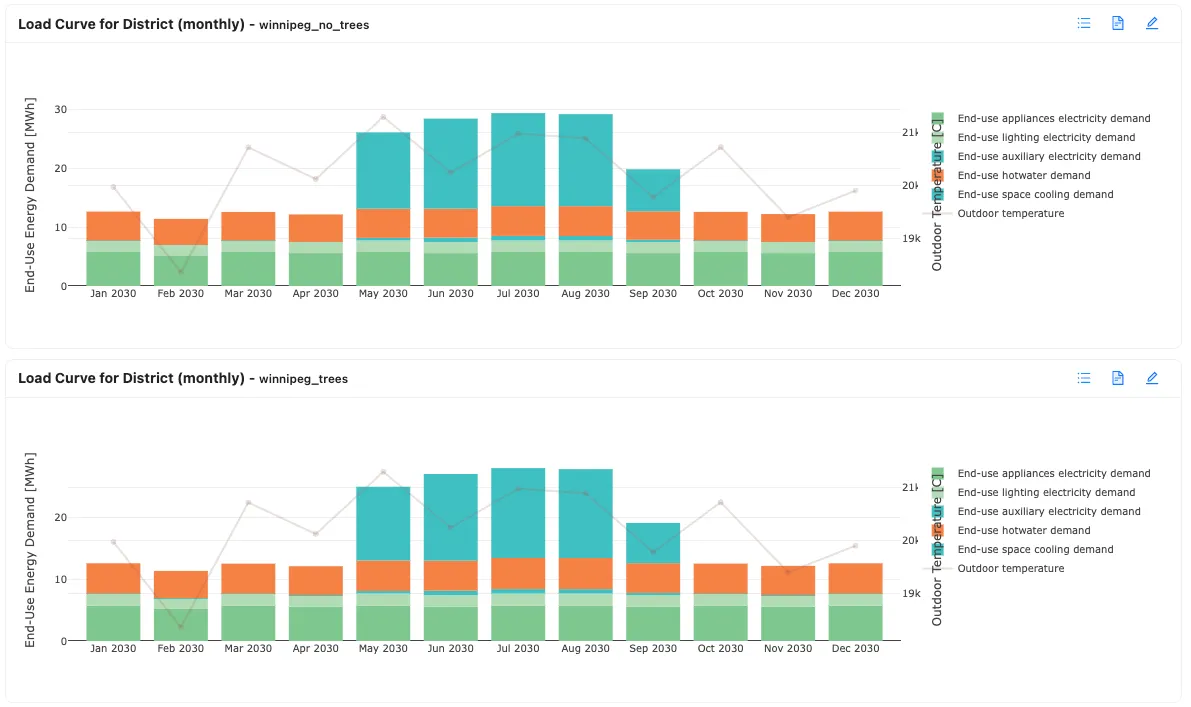  Fig.cea-a-02-04 presents the monthly end-use energy demand for the two CEA scenarios of the Winnipeg example without (upper) and with (lower) trees. 