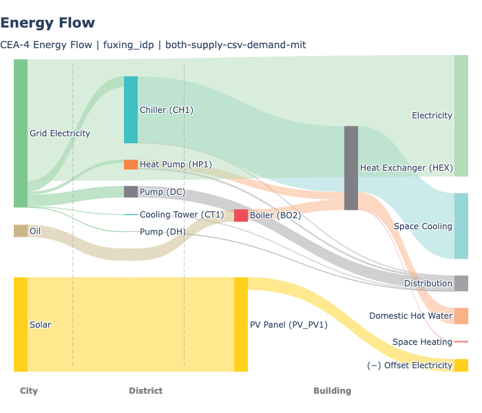 Energy Flow Sankey - DH, DC, and Solar