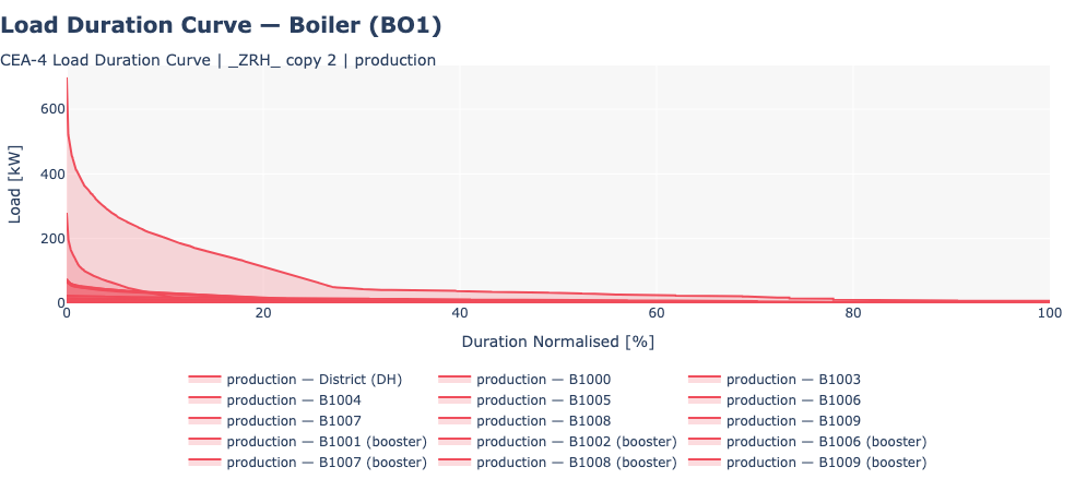 Load Duration Curve - Boiler (BO1)