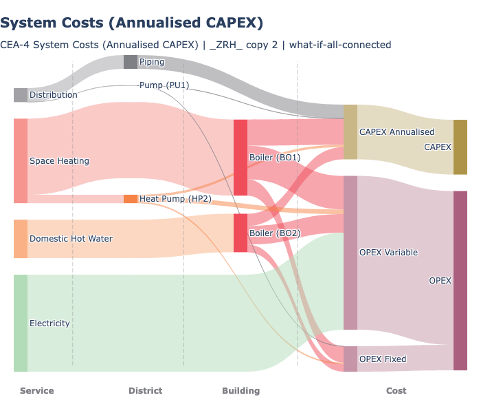 Cost Sankey
