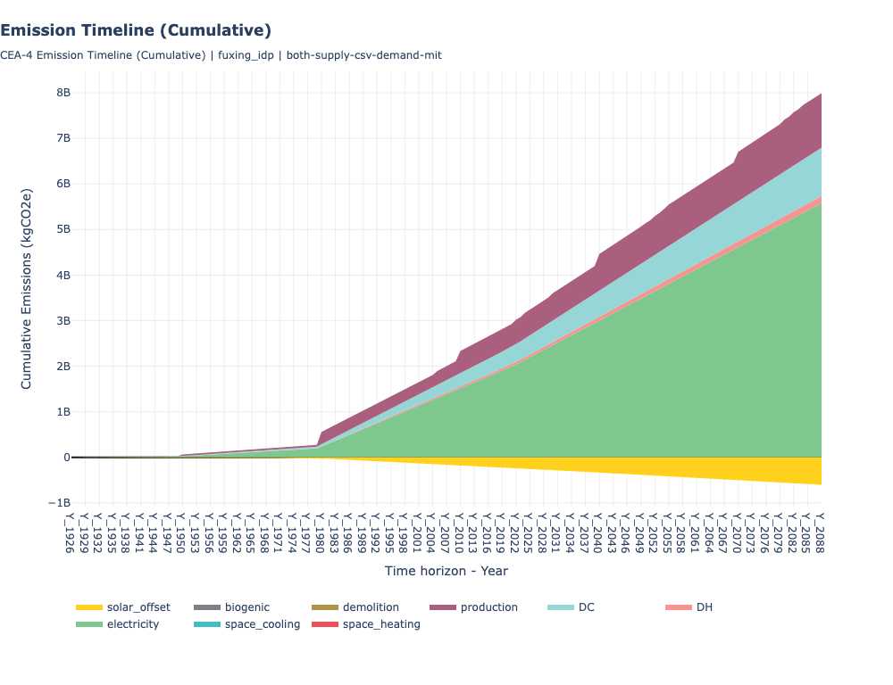 Emission Timeline