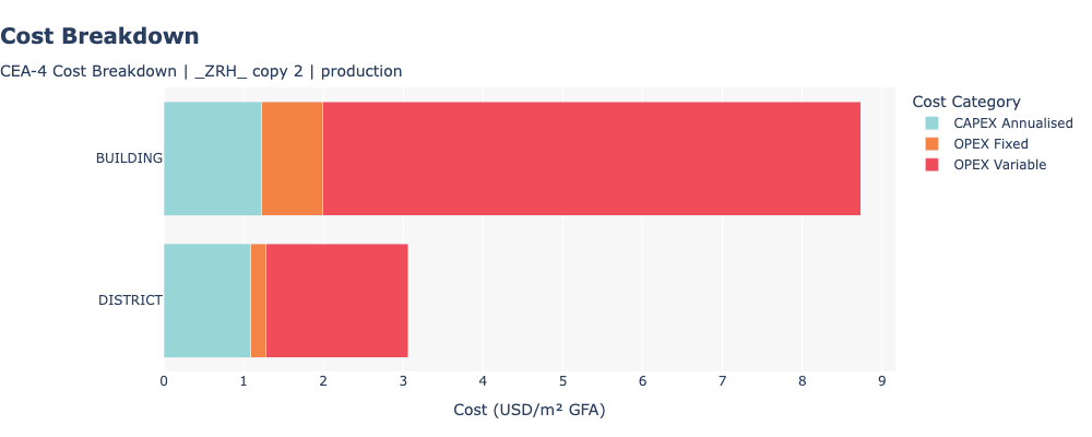 Cost Breakdown
